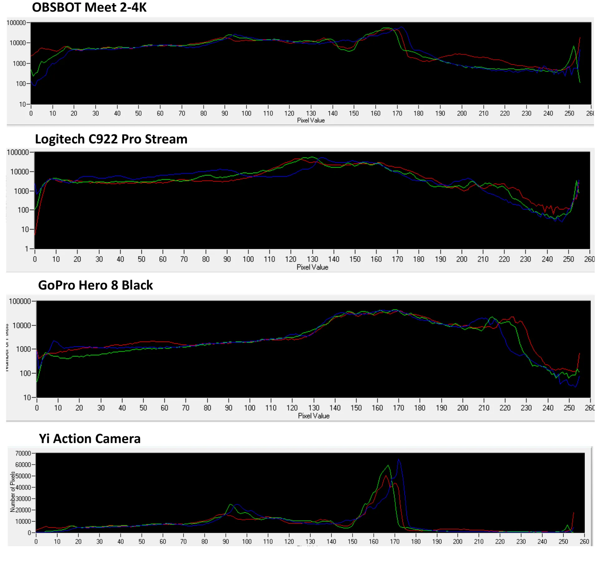 RGB pixel intensity histograms from the poster for the OBSBOT Meet 2-4K, Logitech C922 Pro Stream, GoPro Hero 8 Black and Yi Action Camera